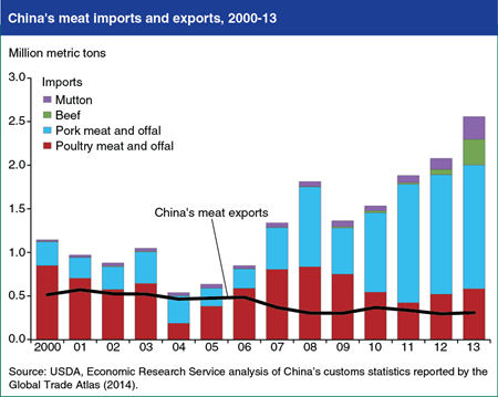 Editor's Pick 2015, #2:<br>China's meat imports surge, driven by rising domestic demand and prices