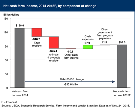Decline in 2015 forecast for U.S. net cash farm income reflects lower receipts for livestock, crops