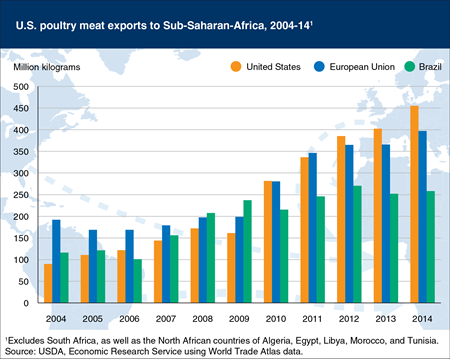 The United States is the leading exporter of poultry to Sub-Saharan Africa