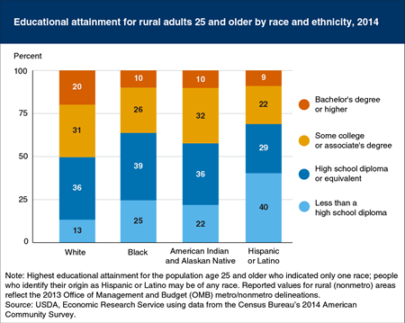 Educational attainment rates were lower for rural minorities in 2014