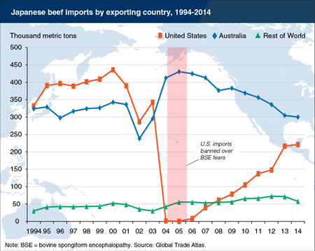 The United States and Australia compete to supply Japan's beef imports