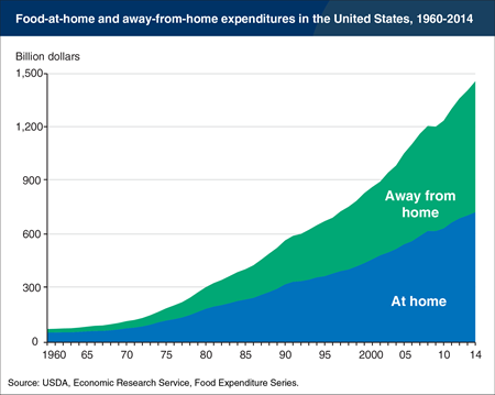 U.S. spending on food away from home higher than on food at home in 2014