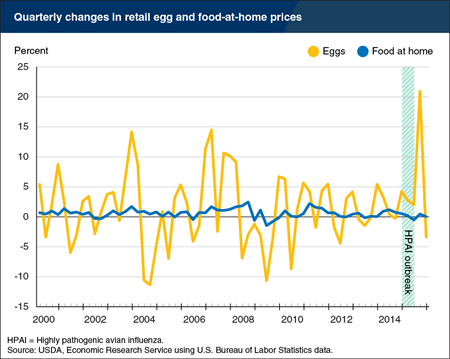 Retail egg prices rose 21 percent in third quarter 2015