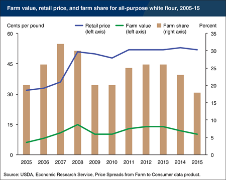 Farm share of retail price down for all-purpose white flour