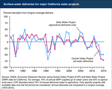 California's surface water deliveries dip well below longrun averages