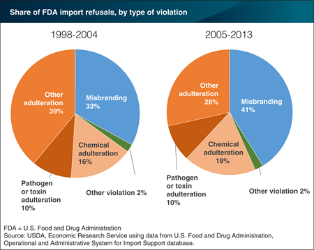 Adulteration violations continue to cause the most refusals of FDA-inspected food imports