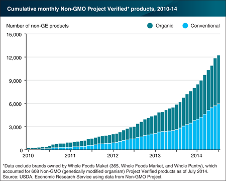Verified non-genetically engineered products see steady increase since 2010