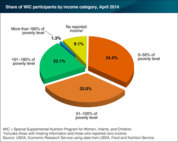 Just over two-thirds of WIC participants in 2014 had incomes below poverty