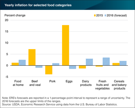 Retail price forecasts for 2016 vary by food category