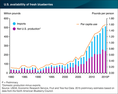 U.S. consumption of fresh blueberries is growing