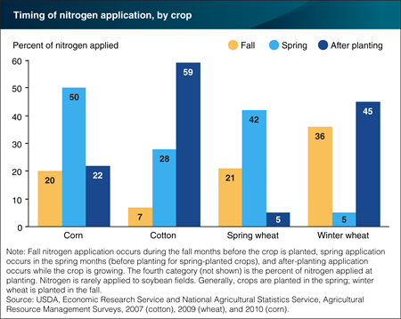 Major crop producers apply most nitrogen fertilizer in the spring and after planting