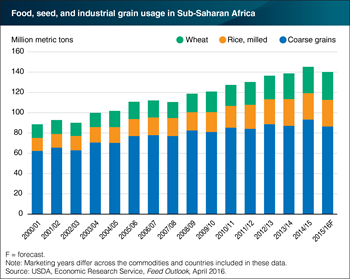 Food use of grain in Sub-Saharan Africa is down this year