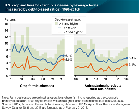 Share of highly leveraged farm businesses on an upward trend since 2012