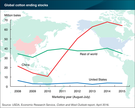 Global cotton stockpiles beginning to decline