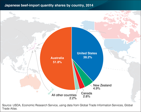 The United States is the second largest supplier of beef to Japan