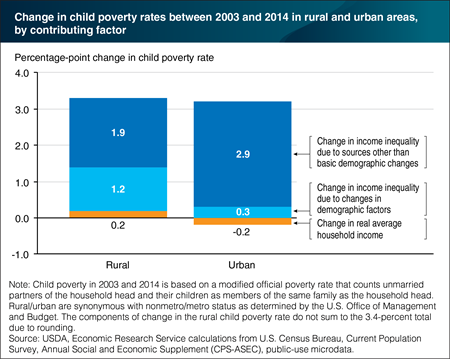 Rising income inequality drove most of the increase in child poverty between 2003 and 2014