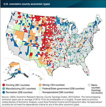 Industry specialization varies across rural counties