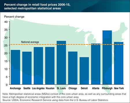 Food price inflation varies across U.S. metropolitan areas