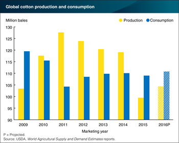 World cotton consumption expected to exceed production for second consecutive year