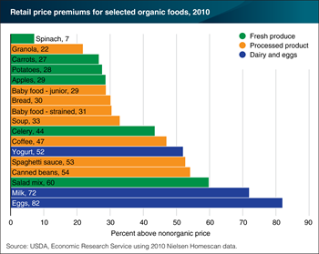 Organic retail price premiums vary by food product