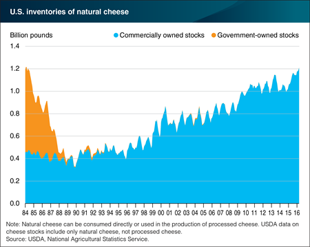 U.S. stocks of natural cheese are at the highest levels since 1984