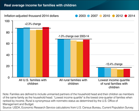 Incomes remained lower for the poorest rural families with children in 2014