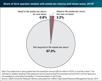 Most U.S. farm estates exempt from Federal estate tax in 2015