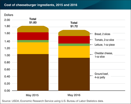Lower ground beef prices reduce cost of home-grilled cheeseburgers by just over 6 percent from a year ago