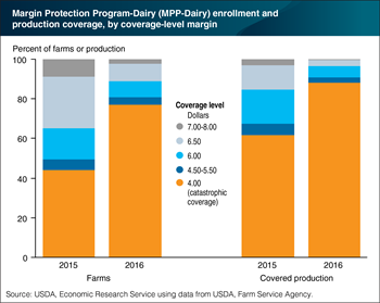 Dairy farmers shifted to catastrophic coverage under the MPP-Dairy Program in 2016