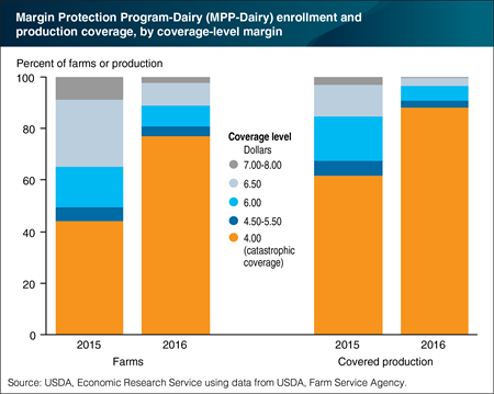 Dairy farmers shifted to catastrophic coverage under the MPP-Dairy Program in 2016