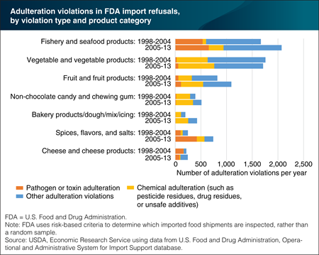 Adulteration violations in imported foods increased the most for spices, flavors, salts, and seafood