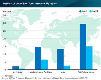 The share of world population that is food insecure is projected to decline