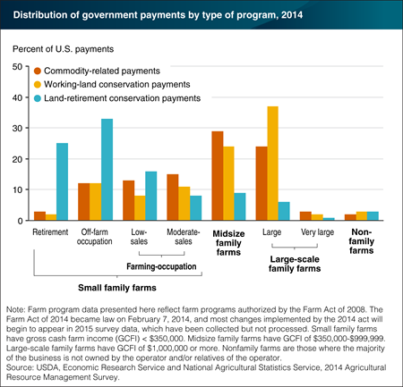 Distribution of farm program payments varies by farm type