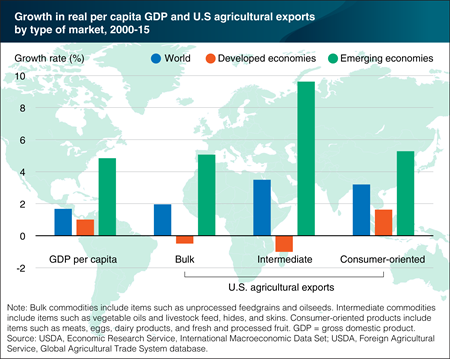 Emerging markets account for most of the growth in U.S. agricultural exports