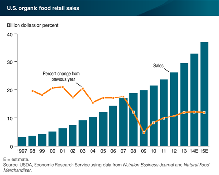 Consumer demand drives growth in the organic food sector
