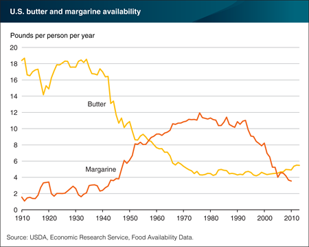 After surpassing butter in the 1950s, Americans' per capita consumption of margarine now below that of butter