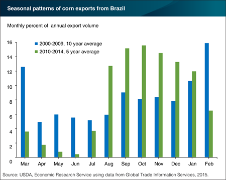 August to January is becoming the most active period for Brazil's corn exports