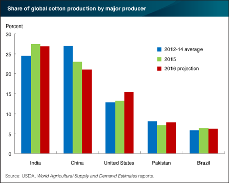 U.S. cotton production and share of global supply are expected to be up in 2016