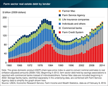 Farm sector real estate debt trends vary by lender