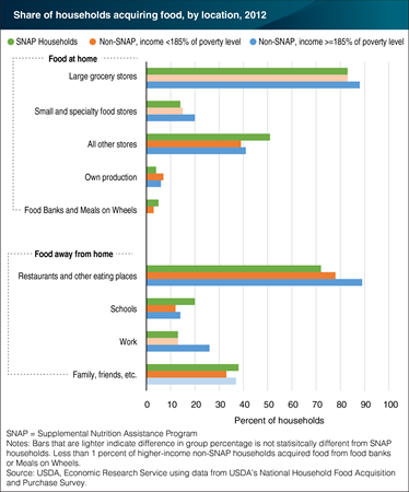 Food acquisition locations differ by household income and SNAP participation