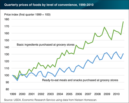 Prices of basic food ingredients outpaced prices of more convenient foods but with little impact on basic ingredient spending