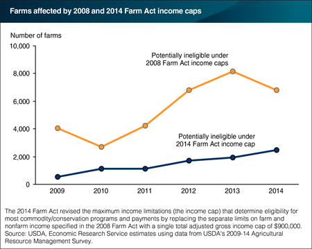 Few farms affected by 2014 Farm Act eligibility income cap