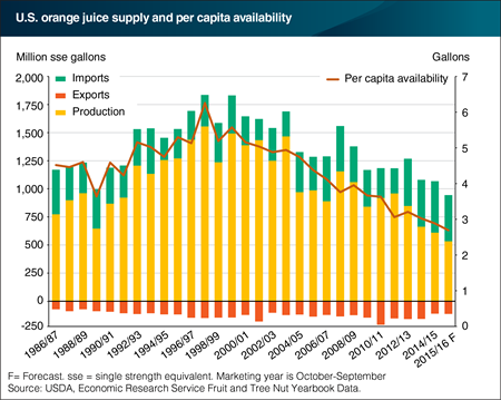 U.S. orange juice production continues to decline
