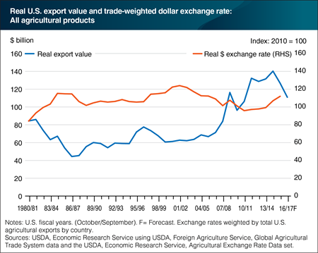 U.S. agricultural exports weaken as dollar strengthens