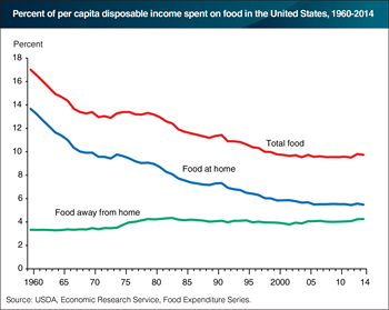 Average share of income spent on total food in the United States has remained relatively constant since 2000