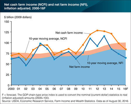 Reduced cash receipts lead to lower expected net cash and net farm income for the third straight year