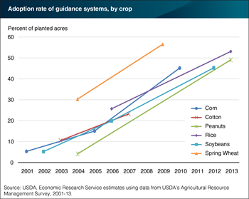 Guidance systems are used on about half of planted acres for several major crops