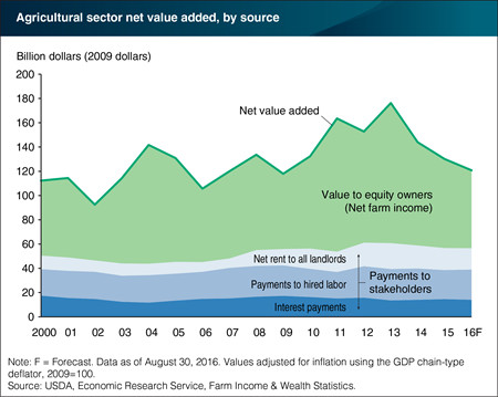 Decline in agricultural sector’s net value added borne by equity owners