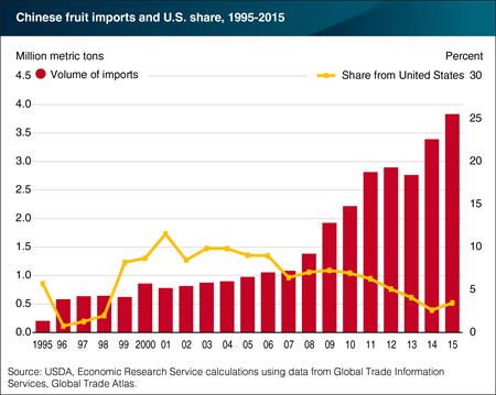Chinese imports of fruit continue to rise as U.S. competes for market share