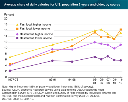 Across income groups, fast food largest source of food-away-from-home calories